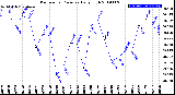 Milwaukee Weather Barometric Pressure<br>Daily High