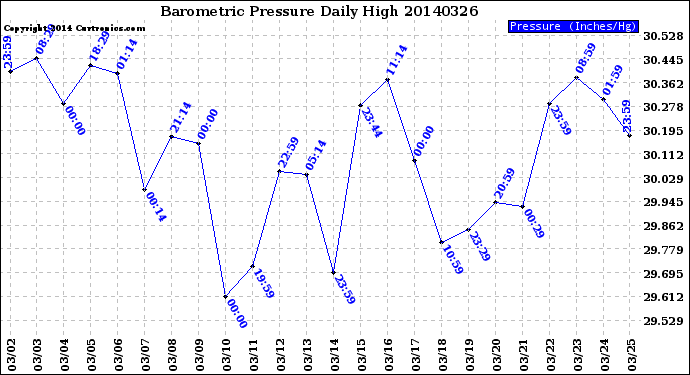 Milwaukee Weather Barometric Pressure<br>Daily High