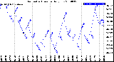 Milwaukee Weather Barometric Pressure<br>Daily Low