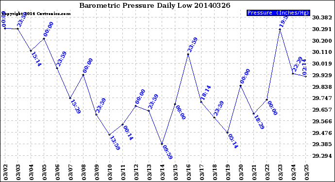 Milwaukee Weather Barometric Pressure<br>Daily Low