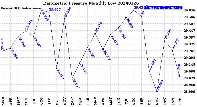 Milwaukee Weather Barometric Pressure<br>Monthly Low