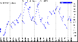 Milwaukee Weather Wind Chill<br>Daily Low