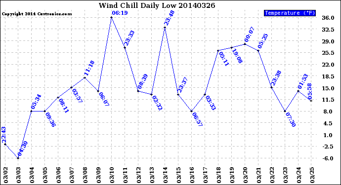 Milwaukee Weather Wind Chill<br>Daily Low