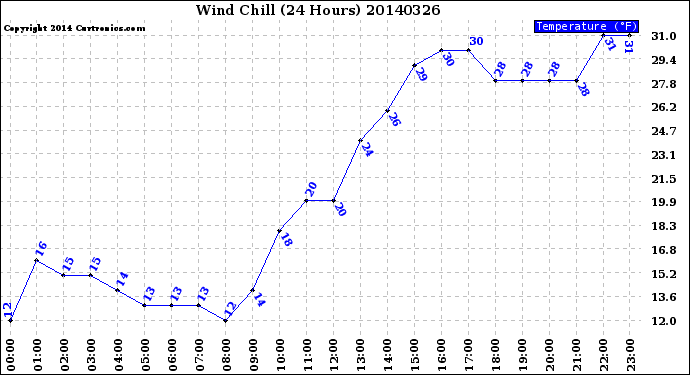 Milwaukee Weather Wind Chill<br>(24 Hours)