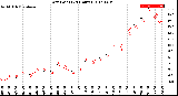 Milwaukee Weather Dew Point<br>(24 Hours)