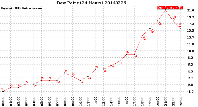 Milwaukee Weather Dew Point<br>(24 Hours)