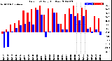 Milwaukee Weather Dew Point<br>Daily High/Low