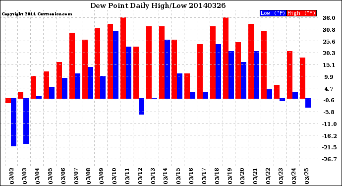 Milwaukee Weather Dew Point<br>Daily High/Low