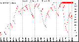 Milwaukee Weather Dew Point<br>Daily High