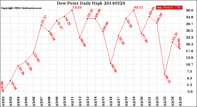 Milwaukee Weather Dew Point<br>Daily High