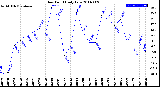 Milwaukee Weather Dew Point<br>Daily Low