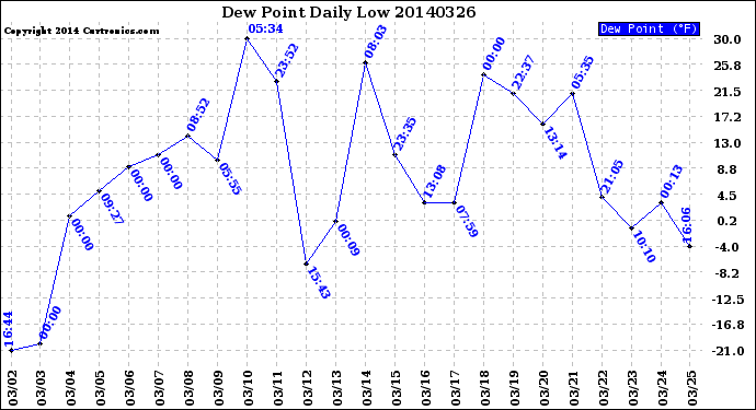 Milwaukee Weather Dew Point<br>Daily Low