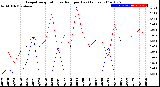 Milwaukee Weather Evapotranspiration<br>vs Rain per Day<br>(Inches)