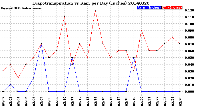 Milwaukee Weather Evapotranspiration<br>vs Rain per Day<br>(Inches)