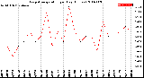 Milwaukee Weather Evapotranspiration<br>per Day (Inches)