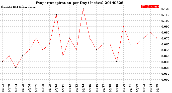 Milwaukee Weather Evapotranspiration<br>per Day (Inches)