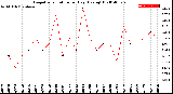 Milwaukee Weather Evapotranspiration<br>per Day (Ozs sq/ft)