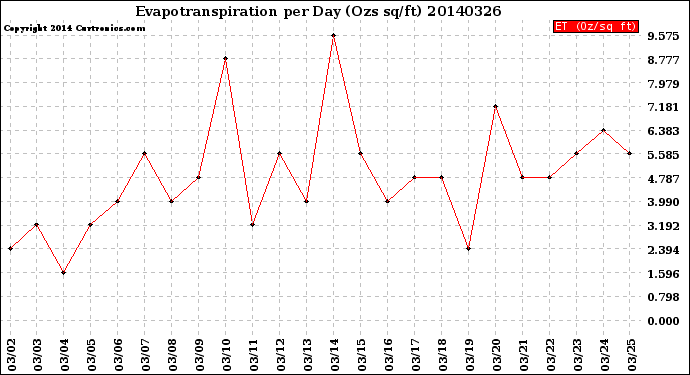Milwaukee Weather Evapotranspiration<br>per Day (Ozs sq/ft)