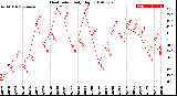 Milwaukee Weather Heat Index<br>Daily High