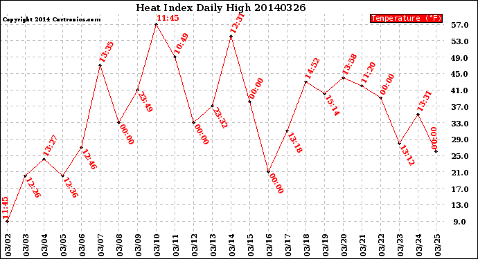 Milwaukee Weather Heat Index<br>Daily High
