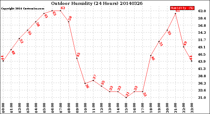 Milwaukee Weather Outdoor Humidity<br>(24 Hours)