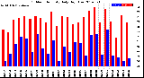 Milwaukee Weather Outdoor Humidity<br>Daily High/Low