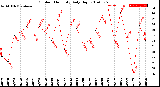 Milwaukee Weather Outdoor Humidity<br>Daily High