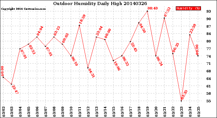 Milwaukee Weather Outdoor Humidity<br>Daily High