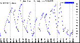 Milwaukee Weather Outdoor Humidity<br>Daily Low