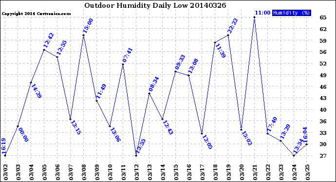 Milwaukee Weather Outdoor Humidity<br>Daily Low