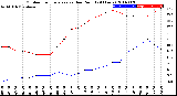 Milwaukee Weather Outdoor Temperature<br>vs Dew Point<br>(24 Hours)