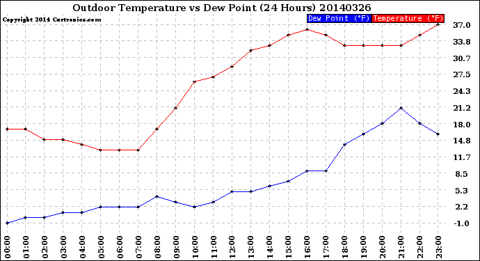 Milwaukee Weather Outdoor Temperature<br>vs Dew Point<br>(24 Hours)