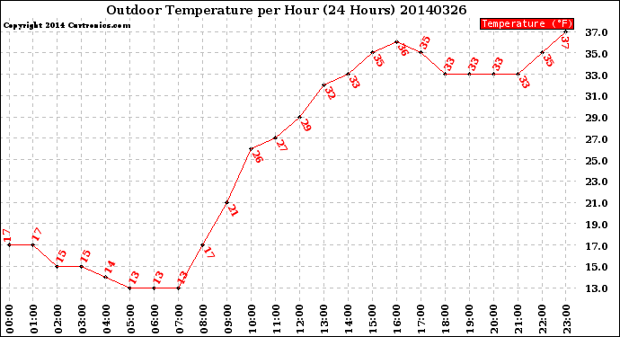 Milwaukee Weather Outdoor Temperature<br>per Hour<br>(24 Hours)
