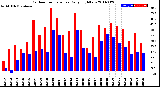 Milwaukee Weather Outdoor Temperature<br>Daily High/Low