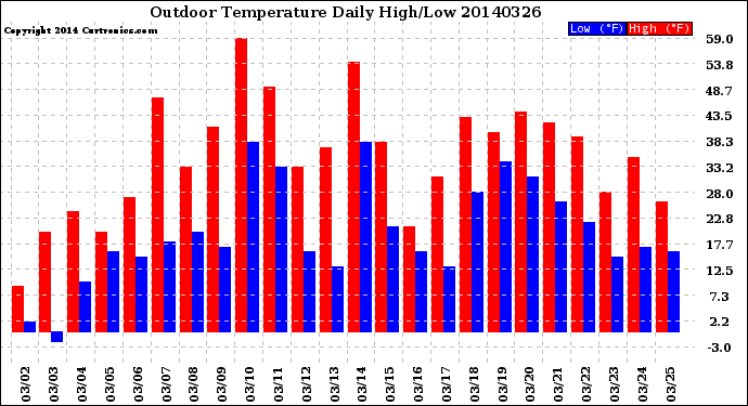 Milwaukee Weather Outdoor Temperature<br>Daily High/Low