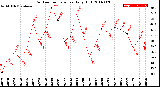 Milwaukee Weather Outdoor Temperature<br>Daily High