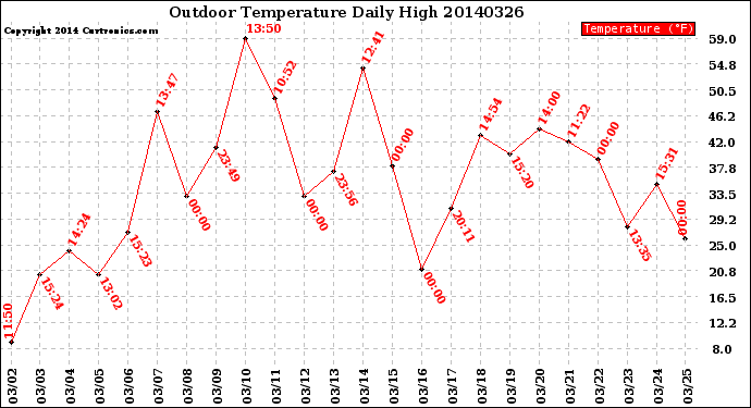 Milwaukee Weather Outdoor Temperature<br>Daily High