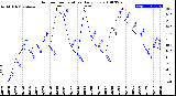 Milwaukee Weather Outdoor Temperature<br>Daily Low