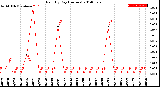 Milwaukee Weather Rain<br>By Day<br>(Inches)