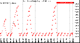 Milwaukee Weather Rain Rate<br>Daily High