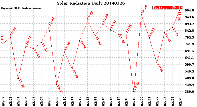 Milwaukee Weather Solar Radiation<br>Daily