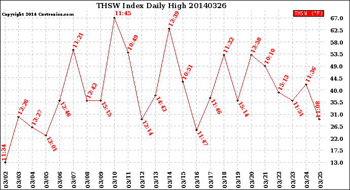 Milwaukee Weather THSW Index<br>Daily High