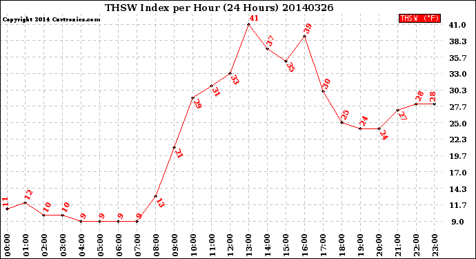 Milwaukee Weather THSW Index<br>per Hour<br>(24 Hours)