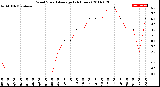 Milwaukee Weather Wind Speed<br>Average<br>(24 Hours)