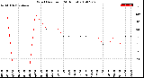 Milwaukee Weather Wind Direction<br>(24 Hours)