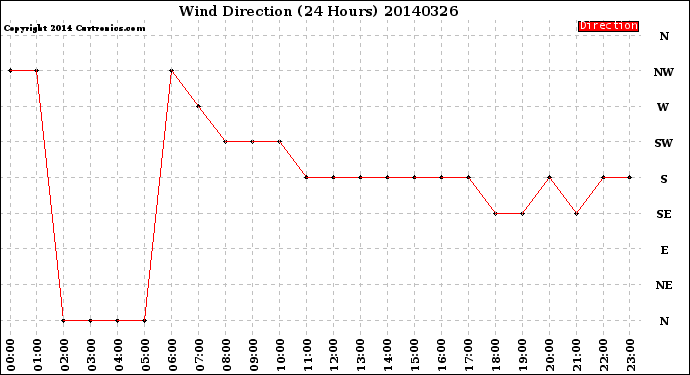 Milwaukee Weather Wind Direction<br>(24 Hours)