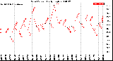 Milwaukee Weather Wind Speed<br>Daily High