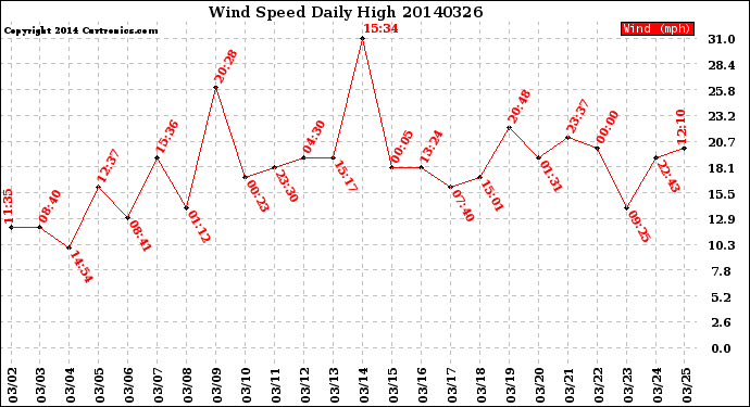 Milwaukee Weather Wind Speed<br>Daily High