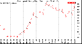 Milwaukee Weather Wind Speed<br>Hourly High<br>(24 Hours)