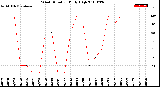 Milwaukee Weather Wind Direction<br>Daily High